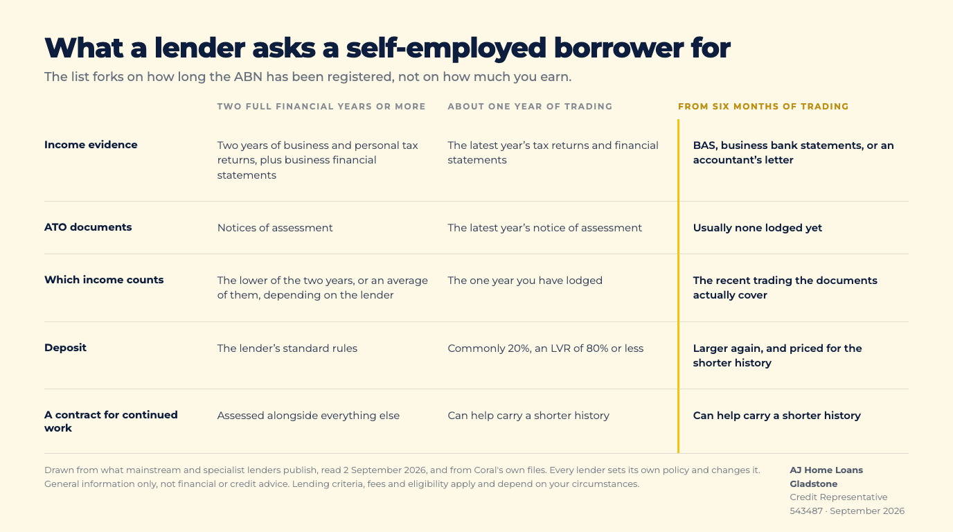 Table of what a lender asks a self-employed borrower for at two full financial years, about one year, and from six months of trading, across income evidence, ATO documents, which income counts, deposit, and a contract for continued work.