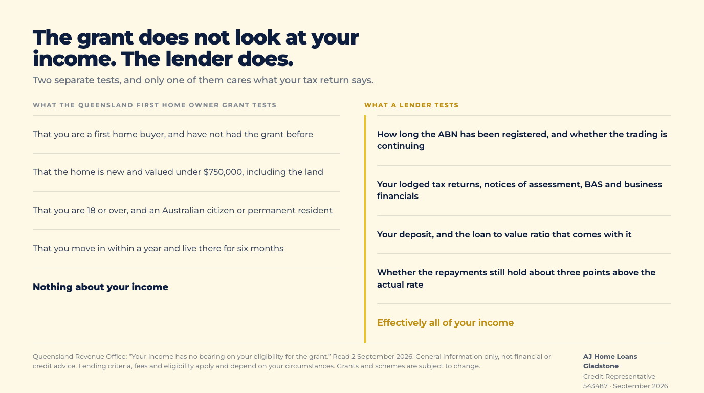 Two columns comparing what the Queensland First Home Owner Grant tests, ending in nothing about your income, against what a lender tests, ending in effectively all of your income.
