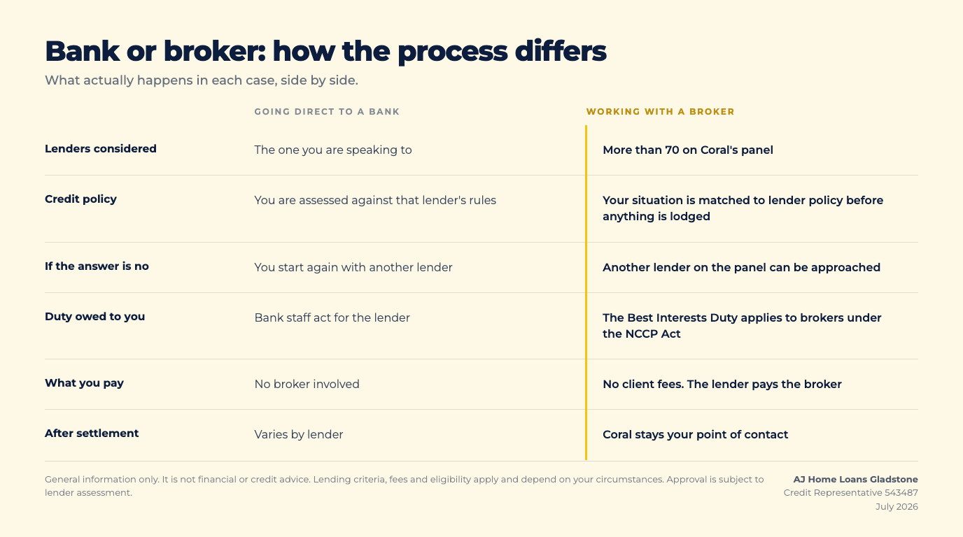 Comparison table showing the differences between banks and mortgage brokers for Gladstone home buyers