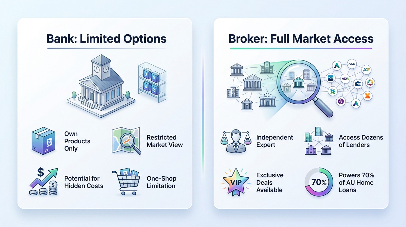 Comparison showing a bank offering limited options versus a mortgage broker providing full market access to various lenders